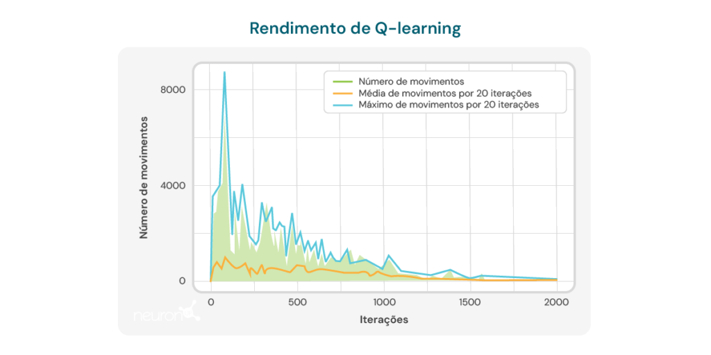 Desempenho de Q-learning. NeuronUP.