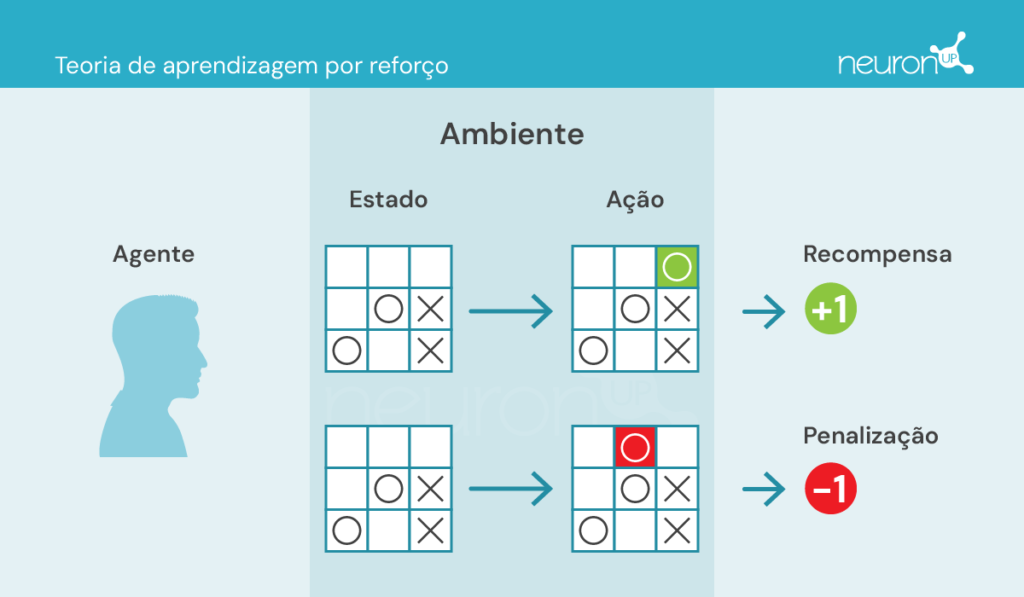 Teoria da aprendizagem por reforço. NeuronUP.